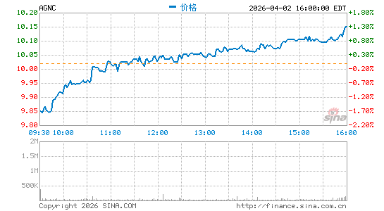 美国资本代理公司分时K线