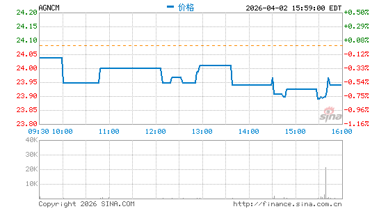 AGNC Investment Corp.分时K线