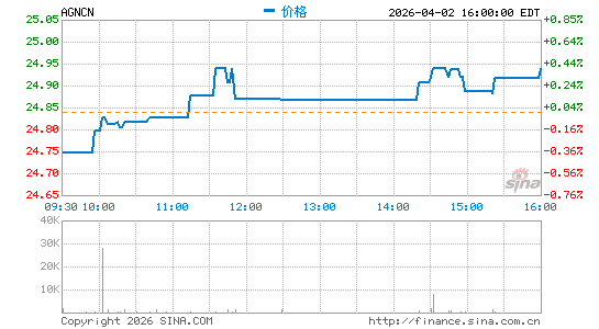 AGNC Investment Corp.分时K线