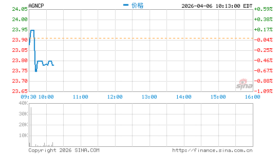 AGNC Investment Corp.分时K线