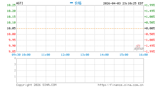 Agiliti, Inc. (Minnesota)分时K线