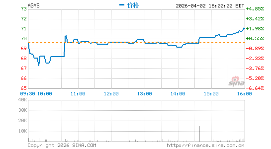 诶吉利斯公司分时K线