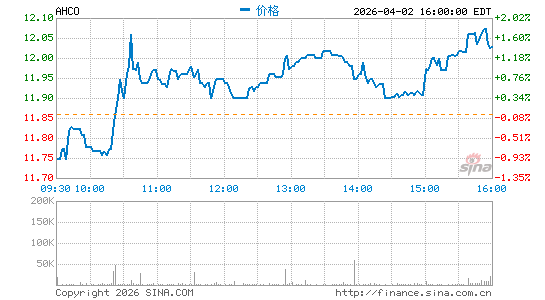 AdaptHealth Corp.分时K线