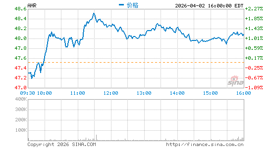 American Healthcare REIT, Inc.分时K线