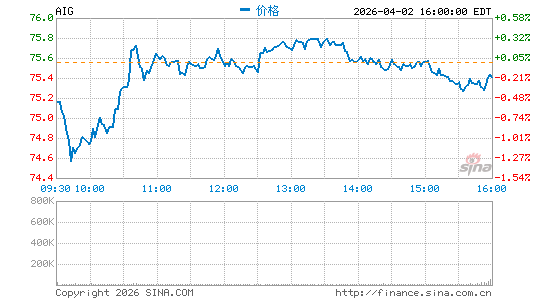 美国国际集团分时K线