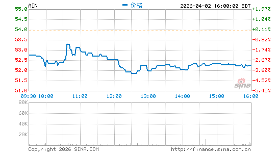 奥尔巴尼国际股份有限公司分时K线
