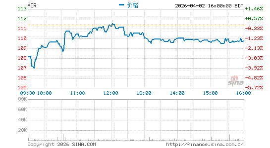 AAR公司分时K线