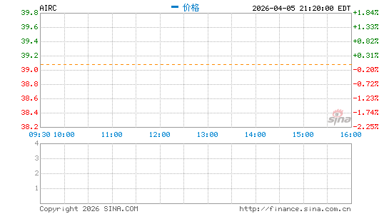 Apartment Income REIT Corp.分时K线