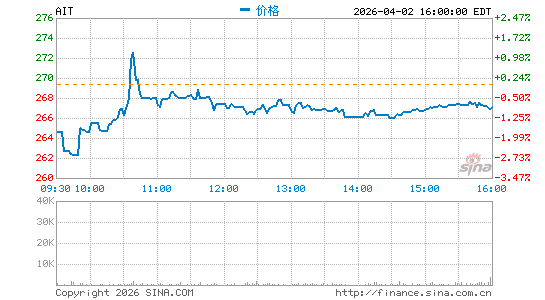 应用工业技术公司分时K线