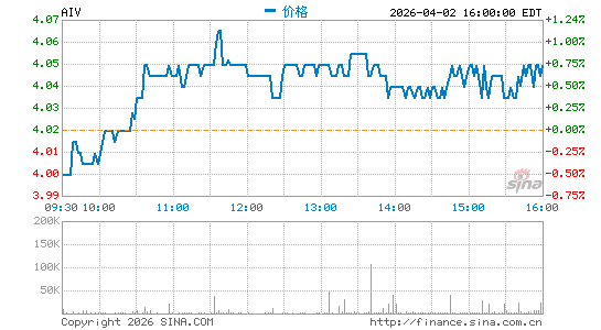 公寓投资管理公司分时K线