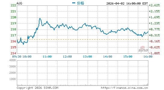 亚瑟加拉格尔有限公司分时K线