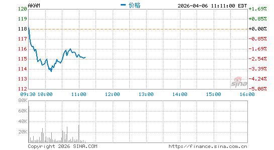 阿克迈技术分时K线