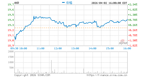 阿卡迪亚房地产信托分时K线