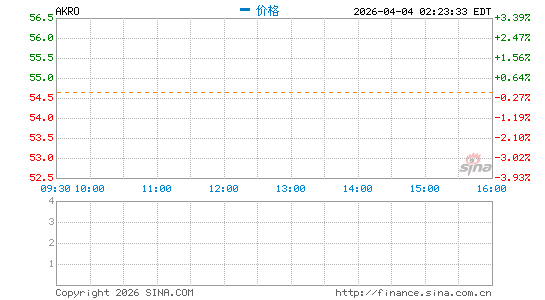 Akero Therapeutics, Inc.分时K线