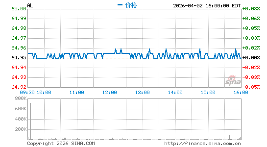 航空租赁公司分时K线