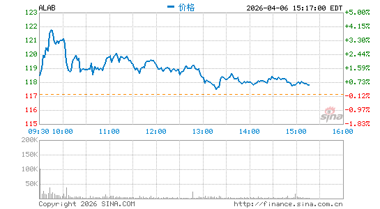 Astera Labs, Inc.分时K线