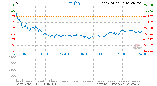 雅保化工分时K线