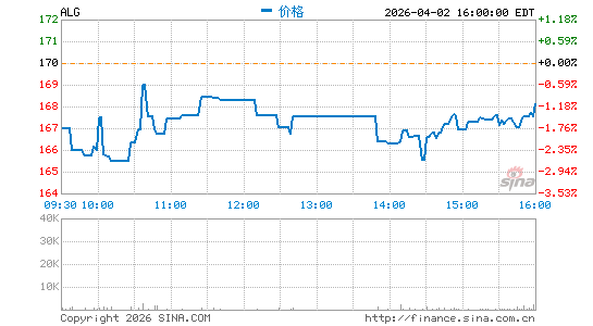 阿拉莫集团股份有限公司分时K线