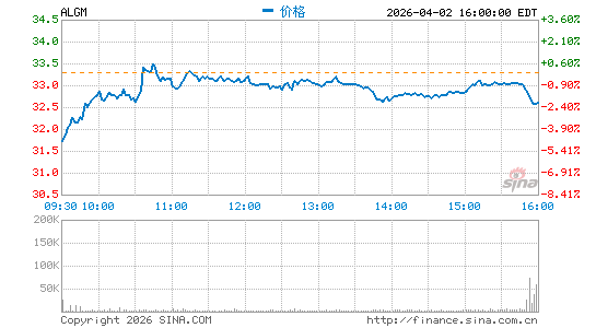 Allegro MicroSystems, Inc.分时K线