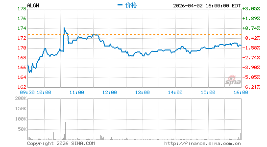 阿莱技术公司分时K线