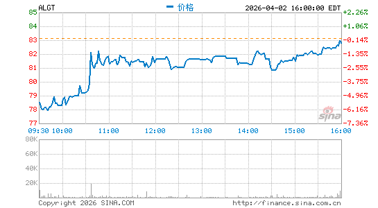 忠诚旅游公司分时K线