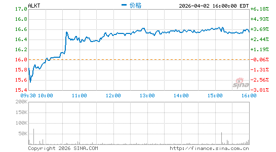 Alkami Technology, Inc.分时K线