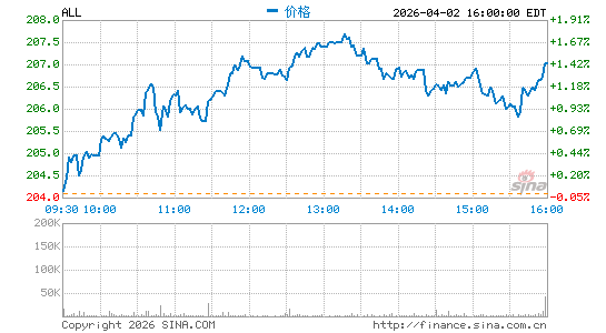 美国好事达保险公司分时K线