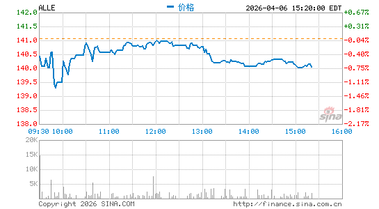 Allegion Plc分时K线