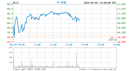 Ally Financial, Inc.分时K线