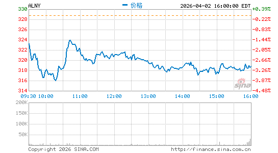 阿尔尼拉姆制药公司分时K线