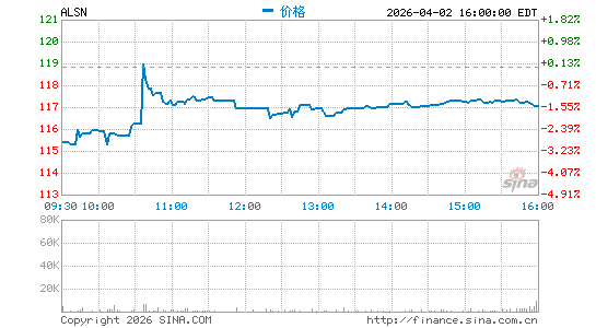 艾里逊变速箱控股公司分时K线