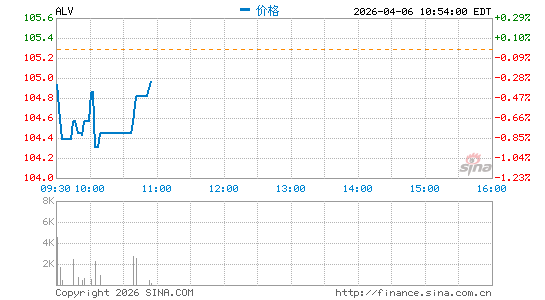 奥托立夫分时K线