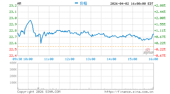 美国贺卡公司分时K线