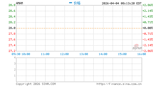 Ambrx Biopharma, Inc.分时K线
