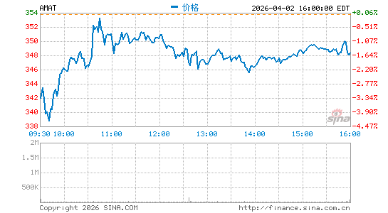 应用材料公司分时K线