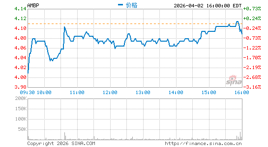 Ardagh Metal Packaging SA分时K线