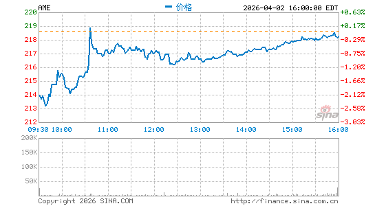 阿美特克公司分时K线