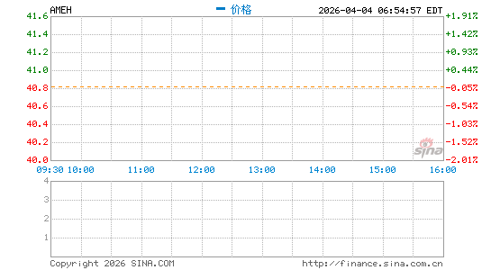 Apollo Medical Holdings, Inc.分时K线