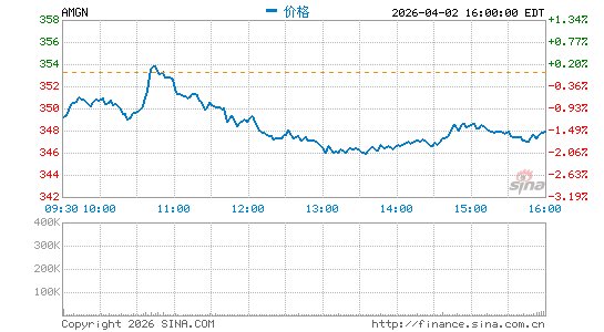 安进公司分时K线