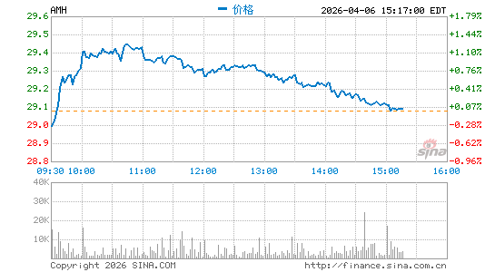American Homes 4 Rent分时K线