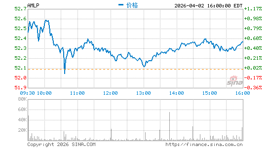 The Alerian MLP ETF分时K线