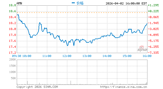 AMN Healthcare Services, Inc.分时K线