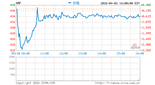 美价金融分时K线