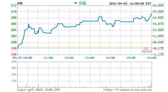 Alpha Metallurgical Resources, Inc.分时K线