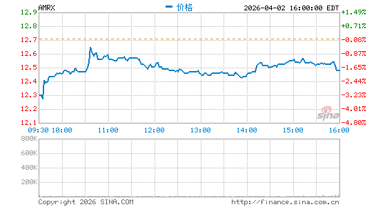 Amneal Pharmaceuticals, Inc.分时K线