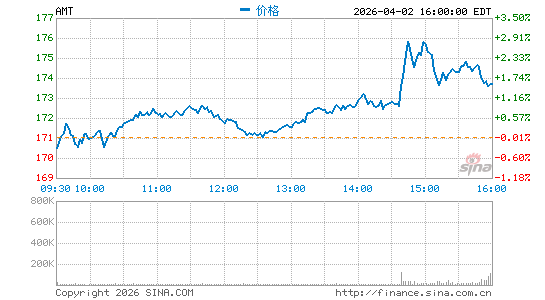 美国电塔分时K线