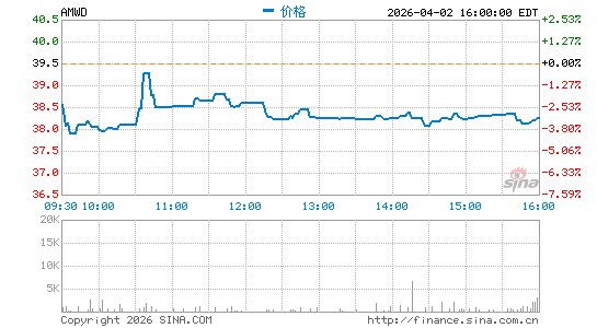 美国伍德马克公司分时K线