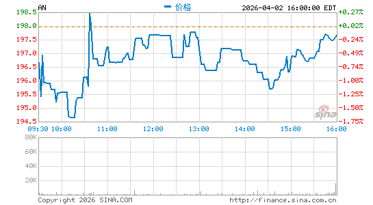车之国公司分时K线