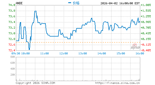 安德森斯有限公司分时K线