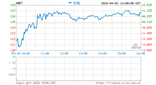 Arista Networks, Inc.分时K线